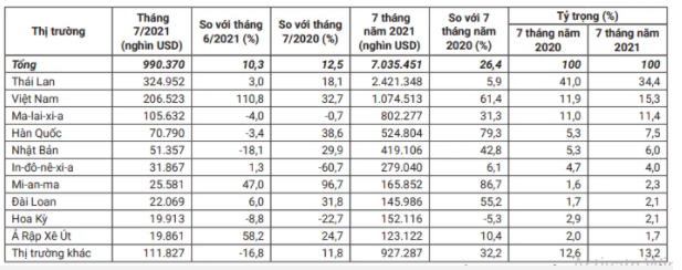 10 thị trường cung cấp cao su lớn nhất cho Trung Quốc trong tháng 7 và 7 tháng đầu năm 2021. (Nguồn: Cơ quan Hải quan Trung Quốc/Bộ Công Thương)