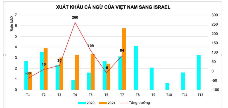 Việt Nam trở thành nguồn cung cá ngừ lớn nhất Israel