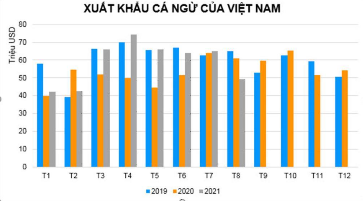 Xuất khẩu cá ngừ của Việt Nam 8 tháng đầu năm 2021. Nguồn: VASEP