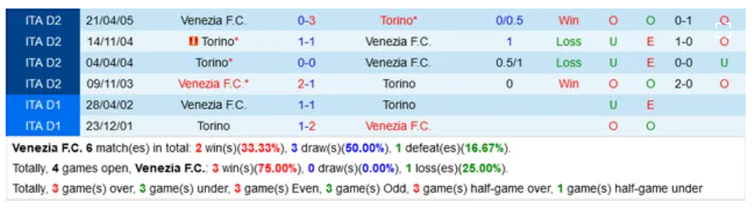 Venezia vs Torino 01h45 ngày 28/9/2021, vòng 6 bóng đá Serie A