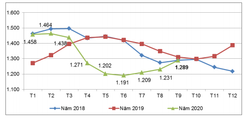 Giá bình quân xuất khẩu cao su của Việt Nam năm 2018 - 2020 (ĐVT: USD/tấn). Nguồn: Bộ Công Thương/Tổng cục Hải quan