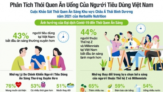 Khảo sát của Herbalife Nutrition: Người tiêu dùng Việt Nam ăn sáng thường xuyên hơn