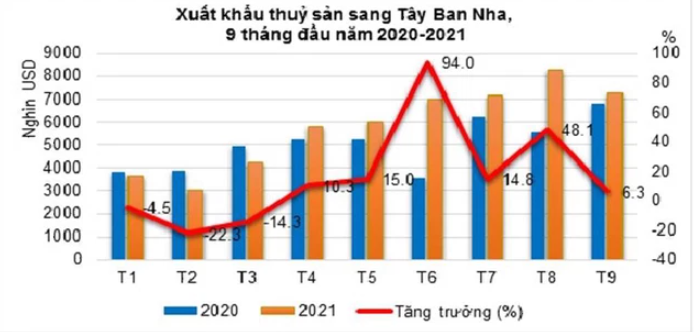 Xuất khẩu thủy sản Việt Nam sang Tây Ban Nha tiếp tục tăng