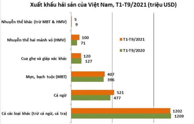 Xuất khẩu hải sản Việt Nam đạt 233,5 triệu USD trong tháng 9/2021