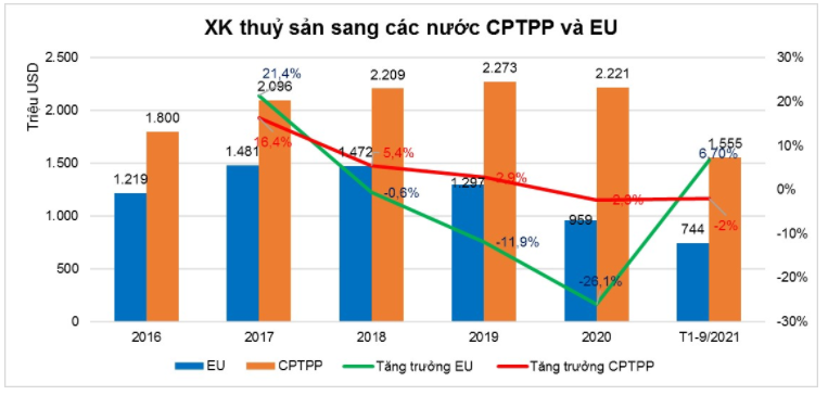 CPTPP và EVFTA giúp xuất khẩu thuỷ sản Việt Nam không bị lao dốc