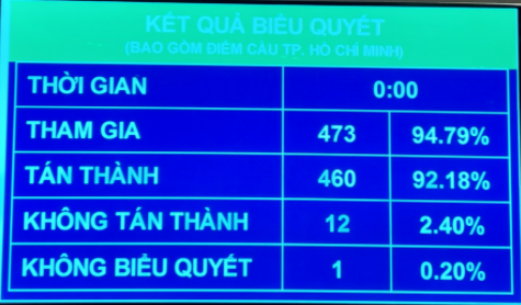 Kết quả bỏ phiếu thông qua Nghị quyết về Quy hoạch sử dụng đất quốc gia thời kỳ 2021-2030, tầm nhìn đến năm 2050 và kế hoạch sử dụng đất quốc gia 5 năm 2021-2025.