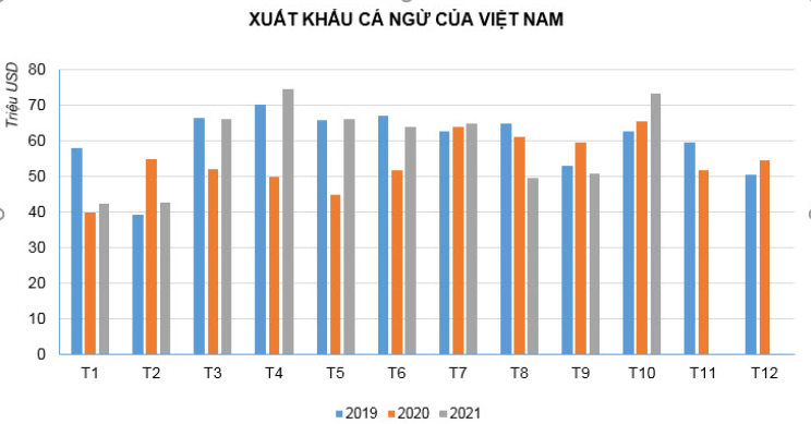 Xuất khẩu cá ngừ của Việt Nam có tín hiệu hồi phục