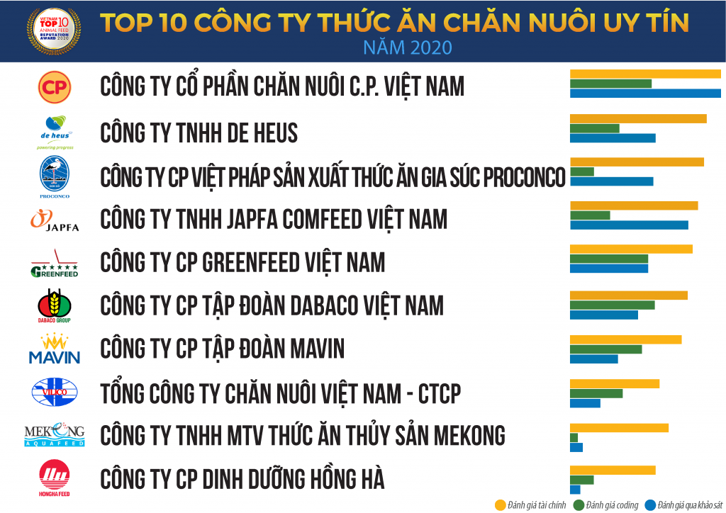 TOP 10 DN sản xuất thức ăn chăn nuôi uy tín do Vietnam Report công bố.