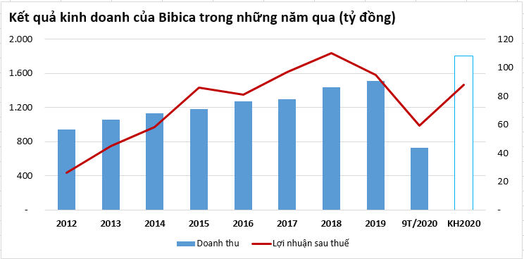 Kết quả kinh doanh của Bibica những năm qua. Doanh thu (cột trái), Lợi nhuận sau thuế (cột phải). (Nguồn: Tổng hợp từ BCTC của Bibica).