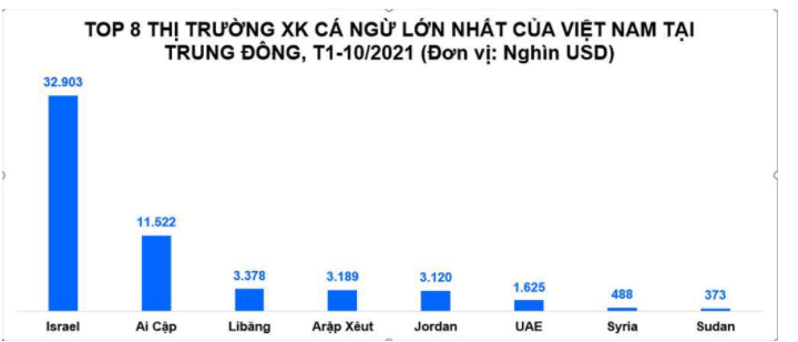 Xuất khẩu cá ngừ Việt Nam sang thị trường Trung Đông tăng 15%