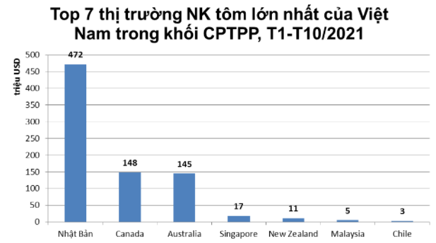 Xuất khẩu tôm Việt Nam sang thị trường CPTPP dần phục hồi