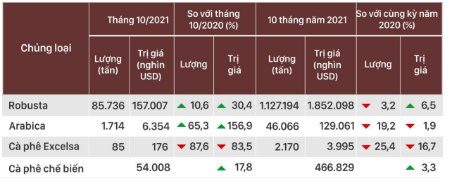 : Chủng loại cà phê xuất khẩu tháng 10 và 10 tháng năm 2021