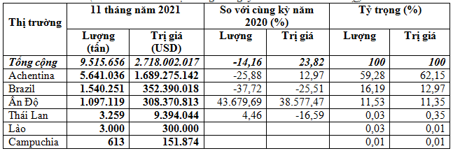 Việt Nam chi 2,72 tỷ USD nhập khẩu ngô