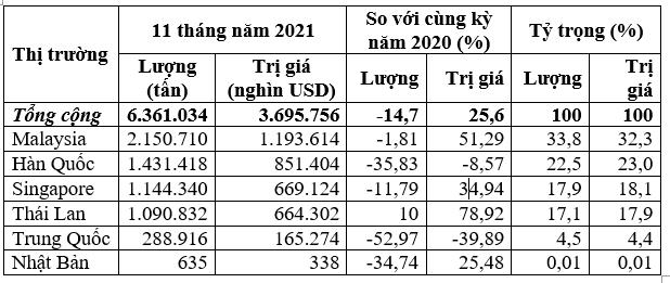 Nhập khẩu xăng dầu trong tháng 11/2021 tăng