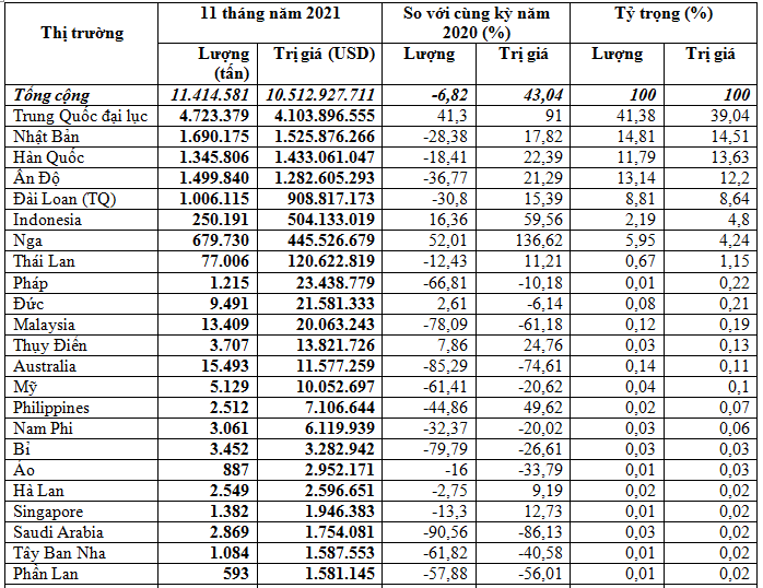 Nhập khẩu sắt thép 11 tháng giảm về lượng nhưng tăng kim ngạch