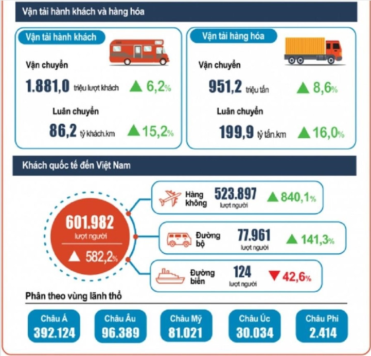 Khách quốc tế đến Việt Nam tăng mạnh