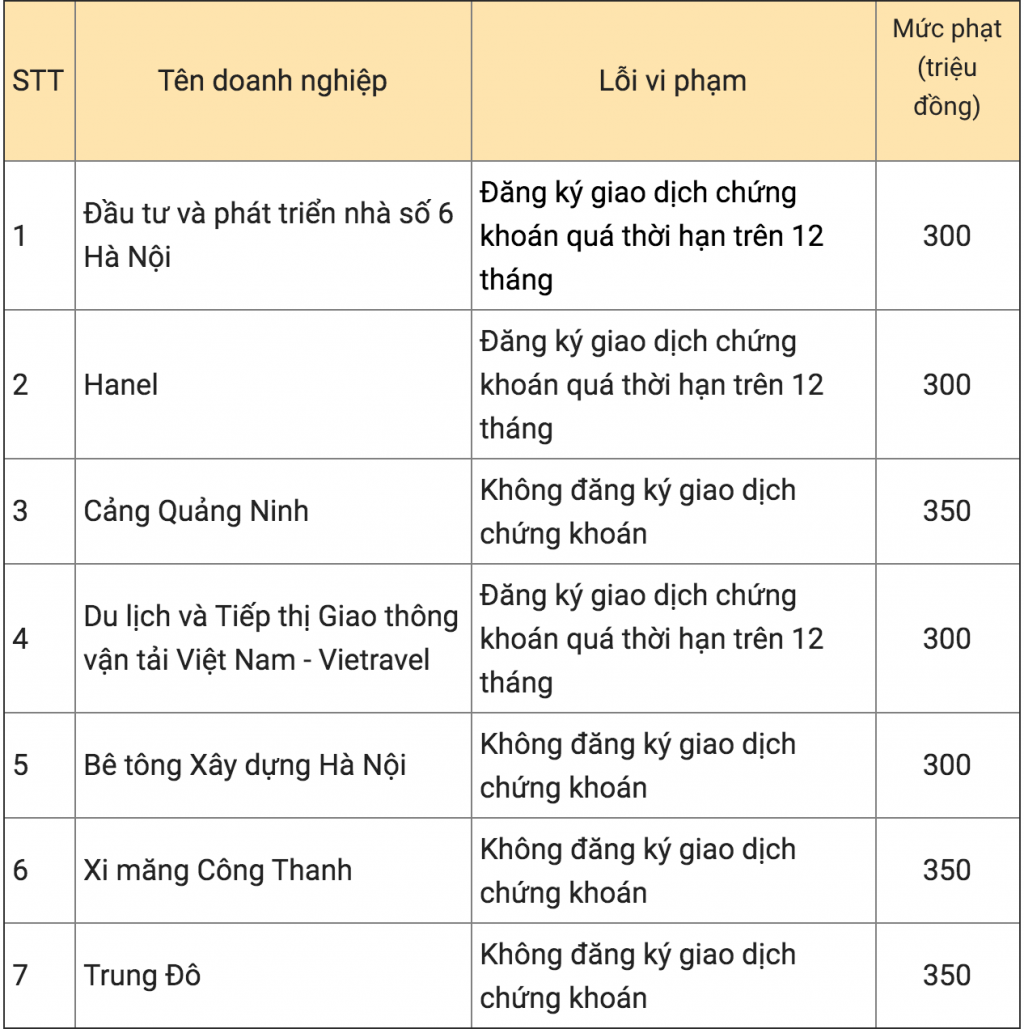 Uỷ Ban Chứng Khoan Nha Nước Xử Phạt Nhiều Doanh Nghiệp Chay I Len San