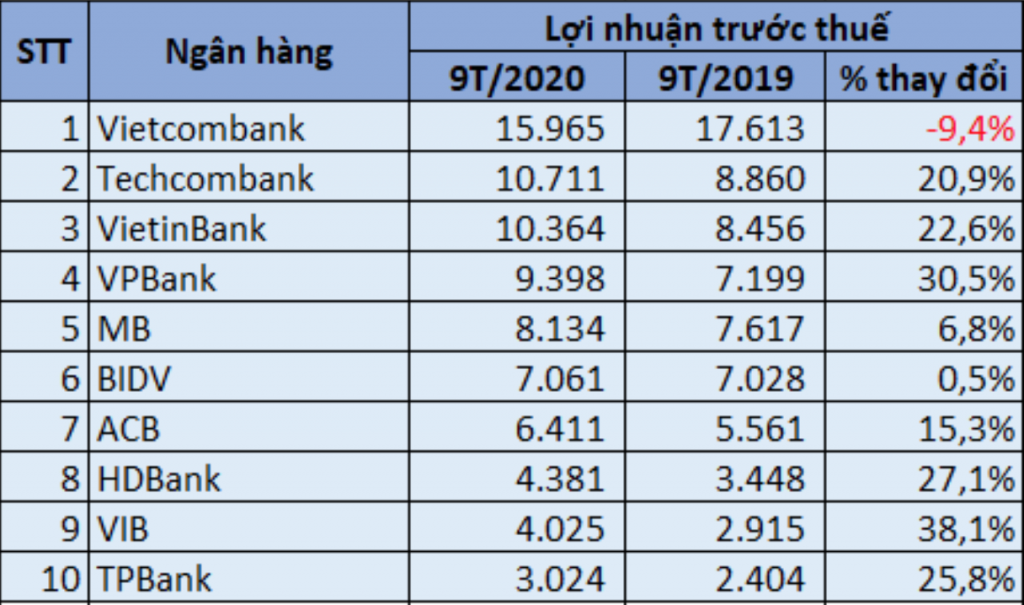 TOP 10 ngân hàng có lợi nhuận cao nhất 9 tháng đầu năm