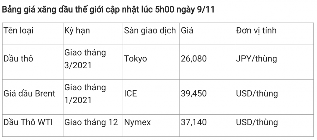 Giá xăng dầu hôm nay 9/11: Giảm phiên đầu tuần