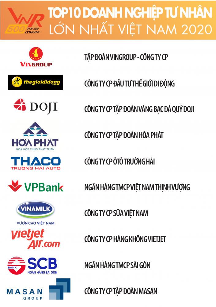 Công bố Bảng xếp hạng VNR500 - Top 500 Doanh nghiệp lớn nhất Việt Nam năm 2020