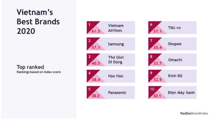 Top 10 thương hiệu tăng trưởng nhiều nhất về chỉ số của YouGov. Ảnh: YouGov