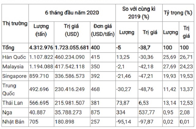 Chi tiết nhập khẩu xăng dầu của Việt Nam trong 6 tháng đầu năm 2020