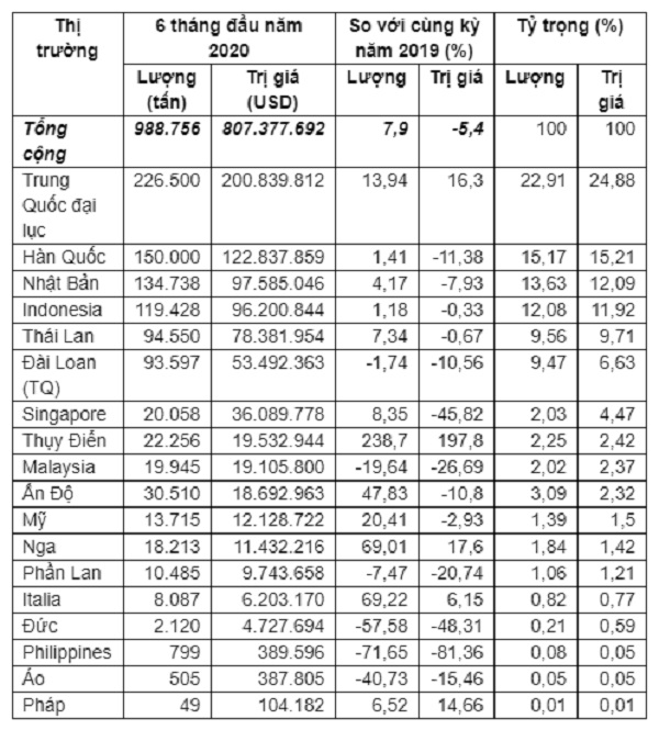 Nhập khẩu giấy các loại 6 tháng đầu năm 2020 (Tính toán theo số liệu công bố ngày 13/7/2020 của TCHQ)