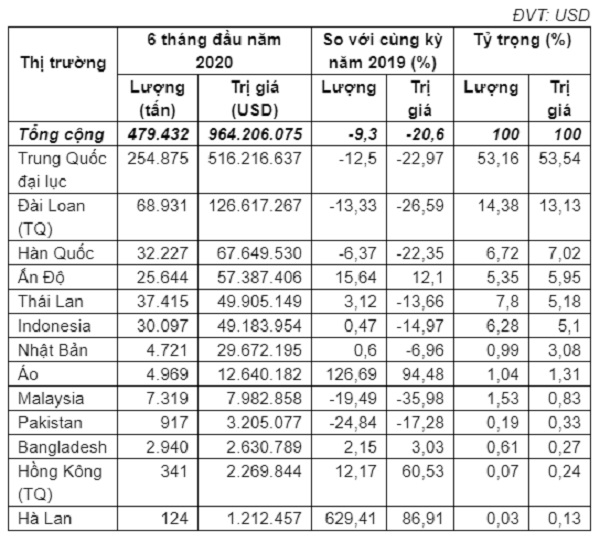 Nhập khẩu xơ sợi dệt 6 tháng đầu năm 2020 (Tính toán từ số liệu công bố ngày 13/7/2020 của TCHQ)