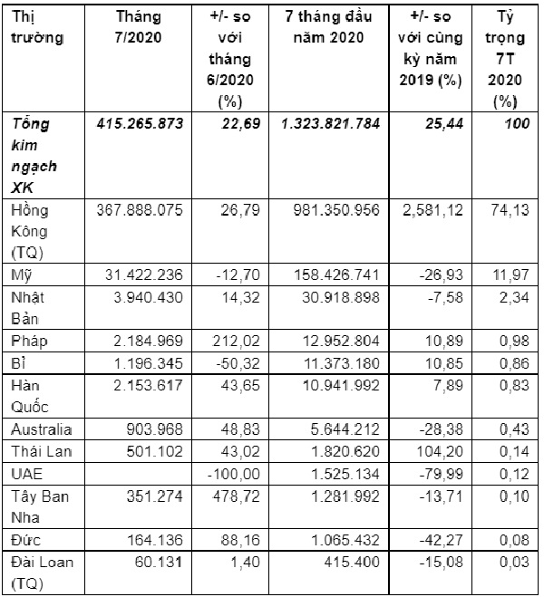 Xuất khẩu đá quý, kim loại quý và sản phẩm 7 tháng đầu năm 2020  (Tính toán theo số liệu công bố ngày 12/8/2020 của TCHQ)