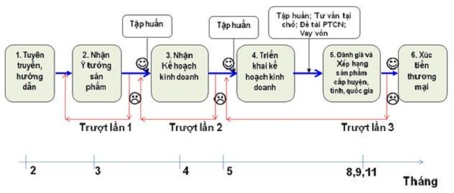Nhà nước phải đồng hành cùng người dân ngay từ khâu tìm ý tưởng sản phẩm Nhà nước phải đồng hành cùng người dân ngay từ khâu tìm ý tưởng sản phẩm