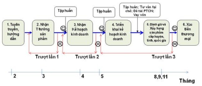 Nhà nước phải đồng hành cùng người dân ngay từ khâu tìm ý tưởng sản phẩm